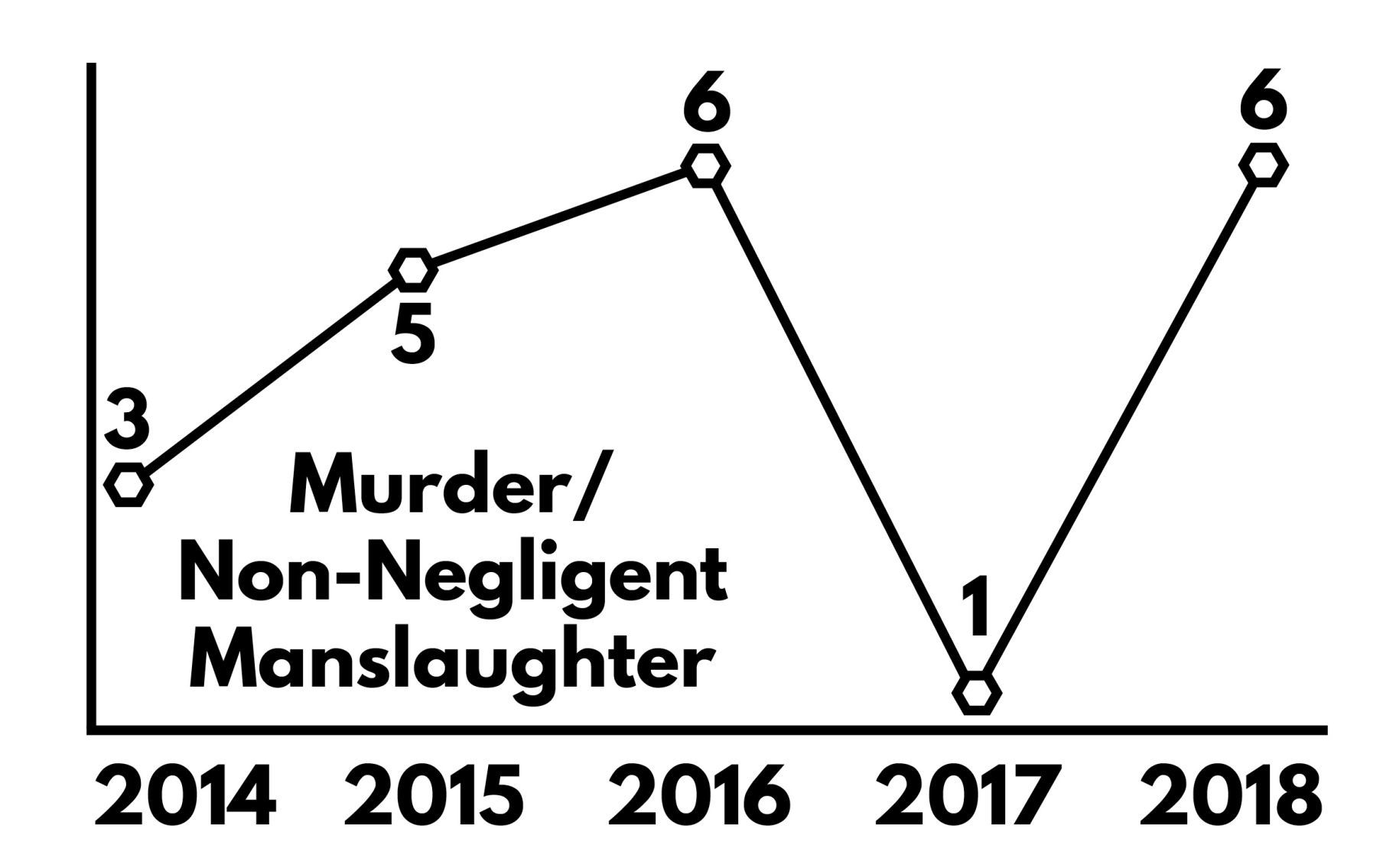 Reports of Murder/Non-Negligent Manslaughter in the City of Racine, 2014-2018